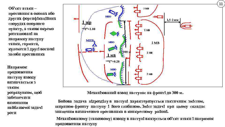 Об'єкт атаки – противник в окопах або других фортифікаційних спорудах опорного пункту, а також