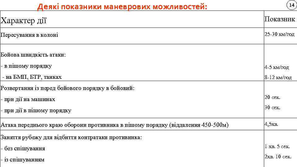 Деякі показники маневрових можливостей: 14 Характер дії Показник Пересування в колоні 25 -30 км/год