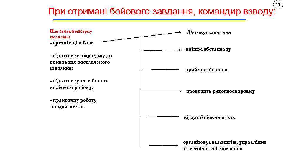 17 При отримані бойового завдання, командир взводу: Підготовка наступу включає: З’ясовує завдання - організацію