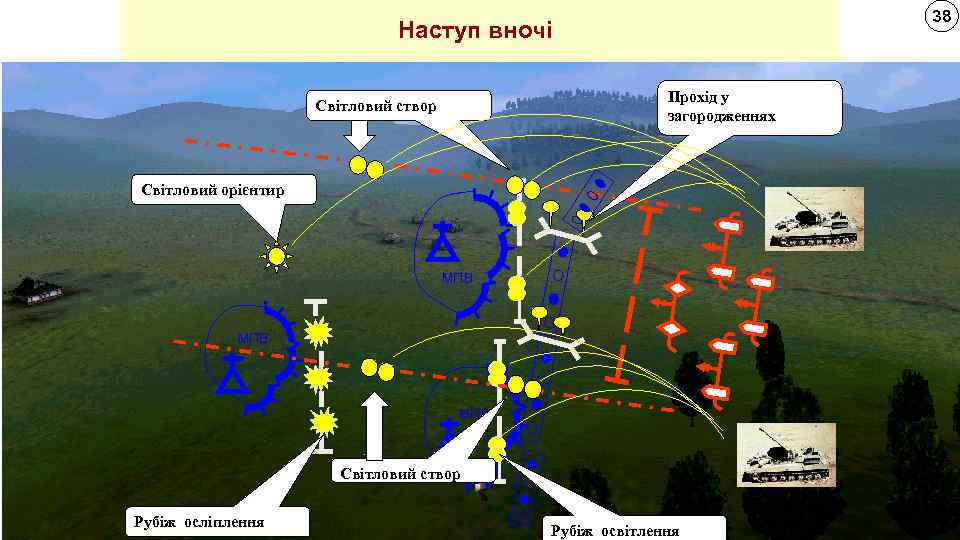 38 Наступ вночі Прохід у загородженнях Світловий створ Світловий орієнтир МПВ МПВ Світловий створ