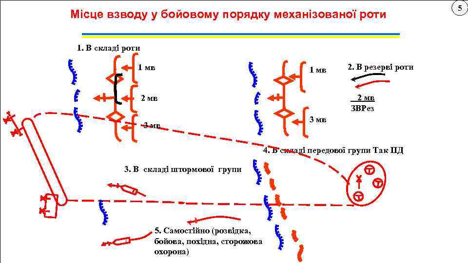Місце взводу у бойовому порядку механізованої роти 1. В складі роти 1 мв 2.