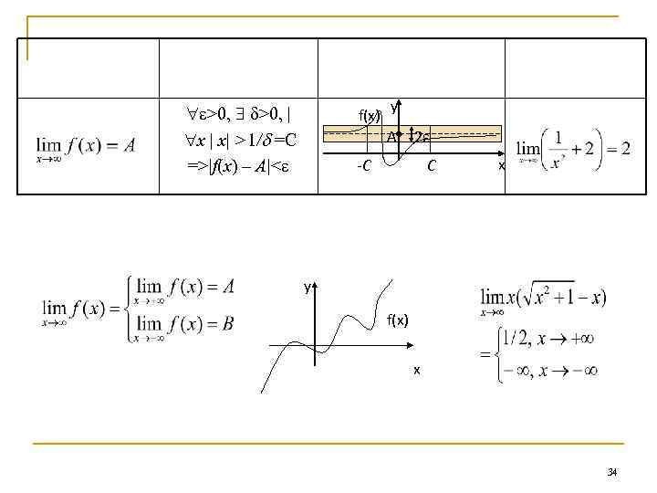 обозначение предела краткая запись определения Геометрическая иллюстрация >0, | x | х| >1/ =C