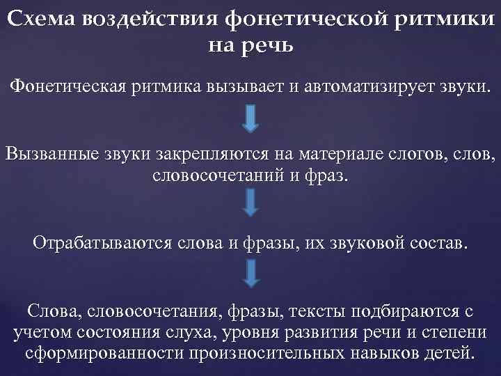 Схема воздействия фонетической ритмики на речь Фонетическая ритмика вызывает и автоматизирует звуки. Вызванные звуки