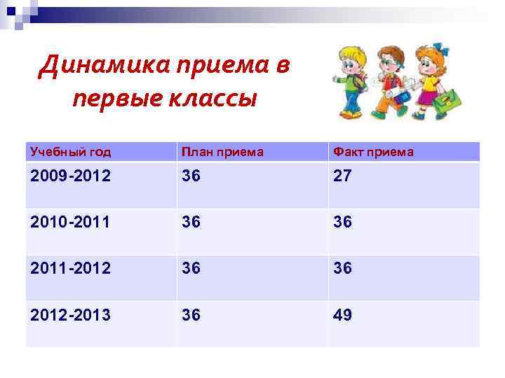 Динамика приема в первые классы Учебный год План приема Факт приема 2009 -2012 36