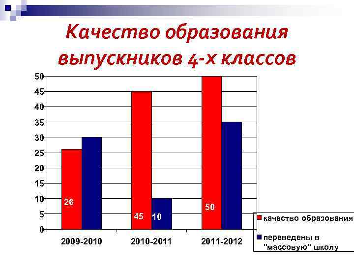 Качество образования выпускников 4 -х классов 50 45 40 35 30 25 20 15