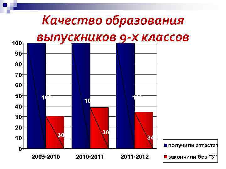 100 Качество образования выпускников 9 -х классов 90 80 70 60 50 100 100