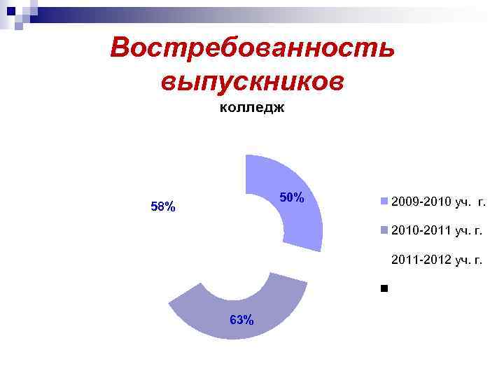 Востребованность выпускников колледж 50% 58% 2009 -2010 уч. г. 2010 -2011 уч. г. 2011