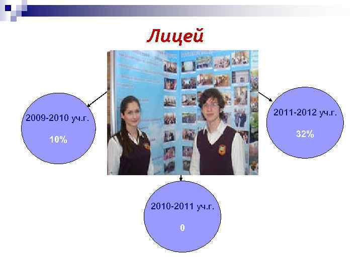 Лицей 2011 -2012 уч. г. 2009 -2010 уч. г. 32% 10% 2010 -2011 уч.