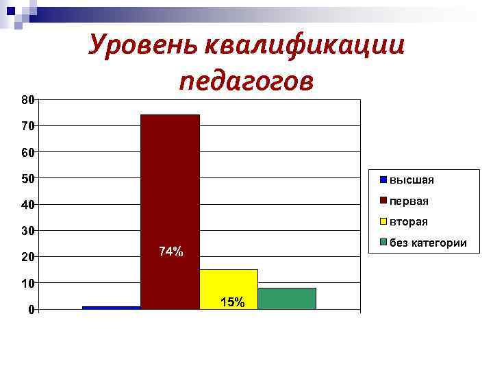 80 Уровень квалификации педагогов 70 60 50 высшая 40 первая вторая 30 без категории