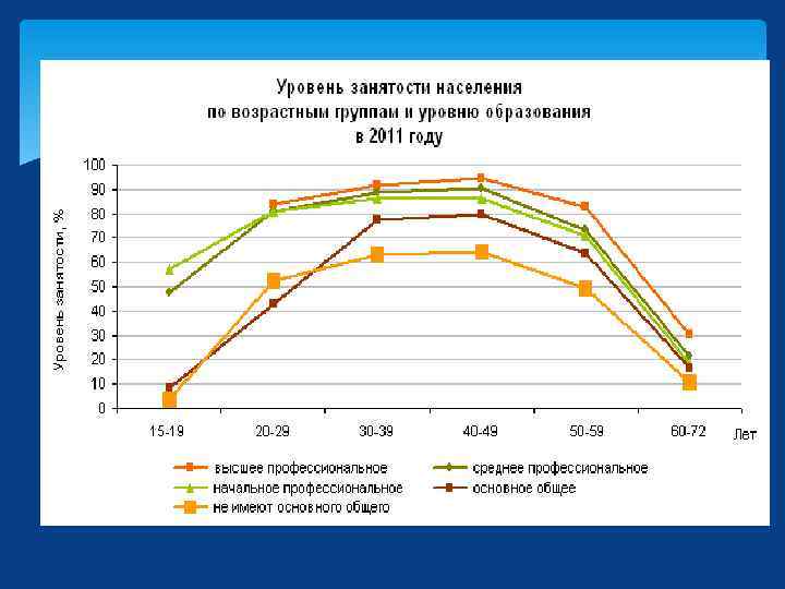 Уровень занятости