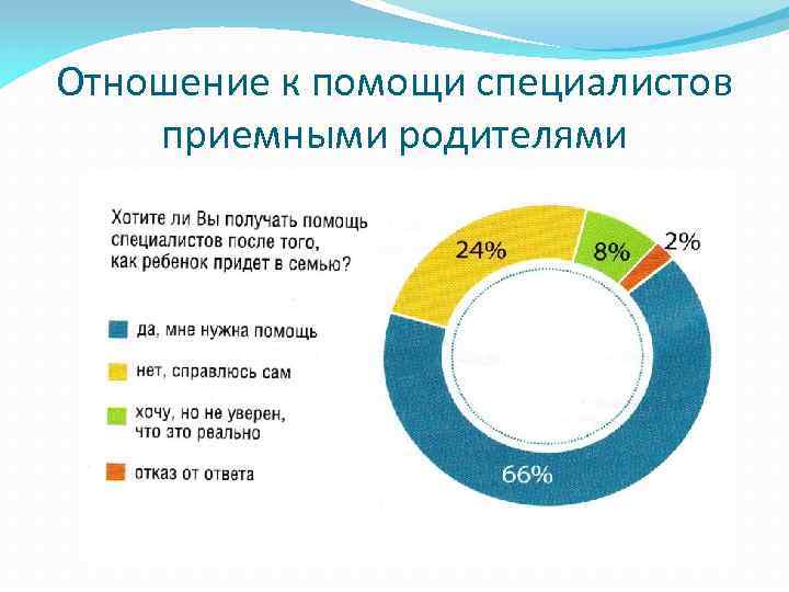 Отношение к помощи специалистов приемными родителями 