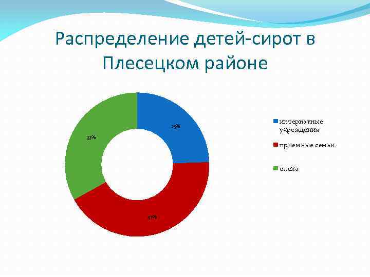 Распределение детей-сирот в Плесецком районе 25% 33% интернатные учреждения приемные семьи опека 42% 