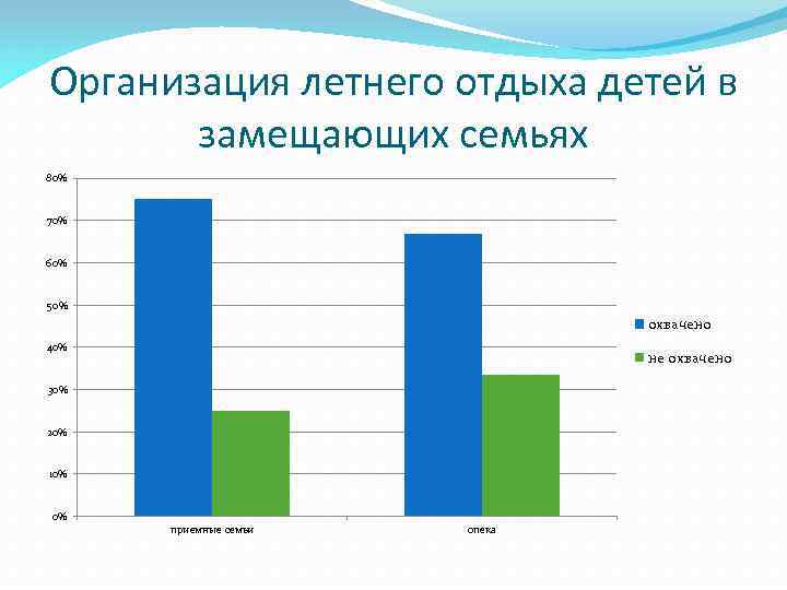 Организация летнего отдыха детей в замещающих семьях 80% 70% 60% 50% охвачено 40% не