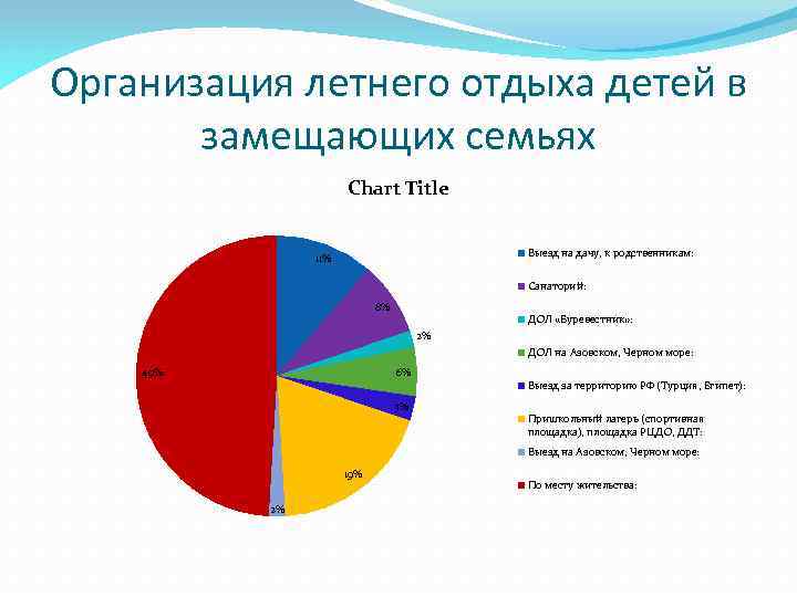 Организация летнего отдыха детей в замещающих семьях Chart Title Выезд на дачу, к родственникам: