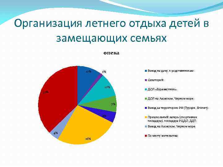 Организация летнего отдыха детей в замещающих семьях опека 10% Выезд на дачу, к родственникам: