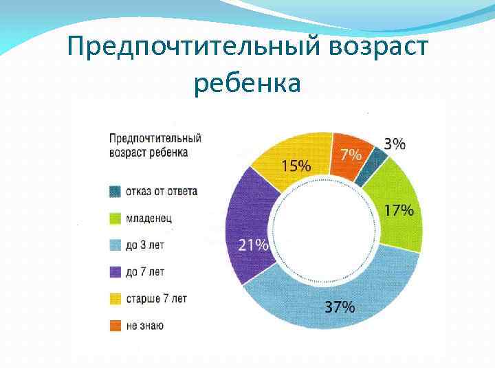 Предпочтительный возраст ребенка 