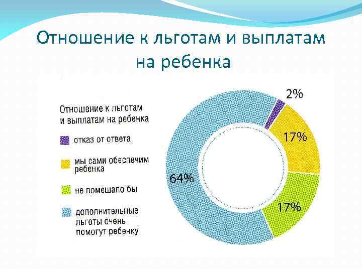 Отношение к льготам и выплатам на ребенка 