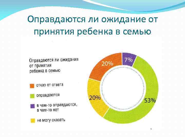 Оправдаются ли ожидание от принятия ребенка в семью 