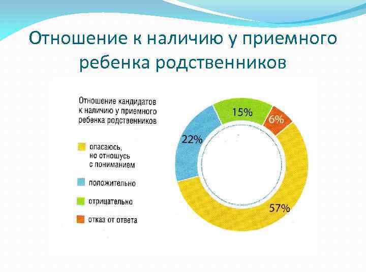 Отношение к наличию у приемного ребенка родственников 