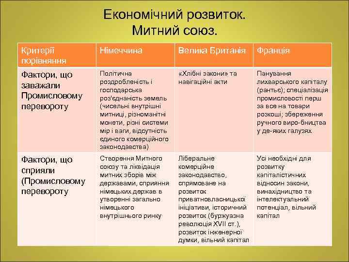 Економічний розвиток. Митний союз. Критерії порівняння Німеччина Велика Британія Франція Фактори, що заважали Промисловому