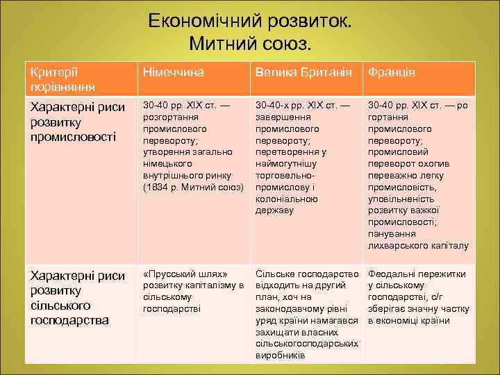 Економічний розвиток. Митний союз. Критерії порівняння Німеччина Велика Британія Франція Характерні риси розвитку промисловості
