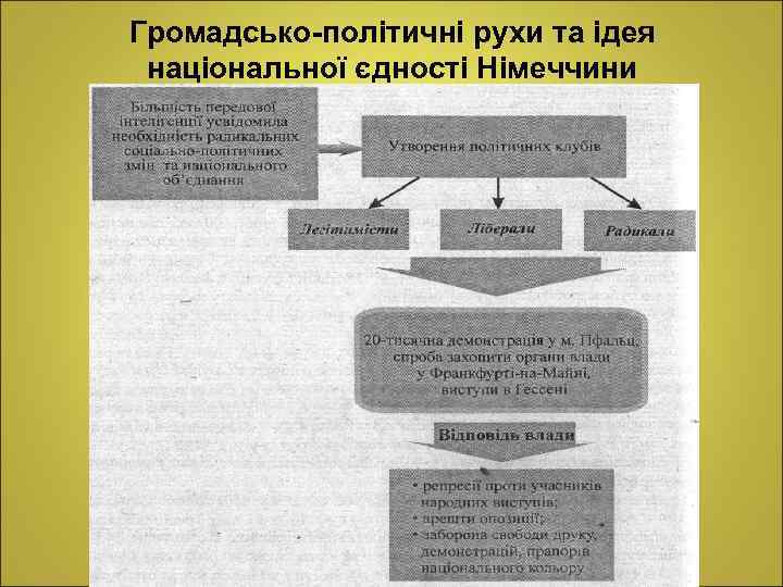 Громадсько-політичні рухи та ідея національної єдності Німеччини 