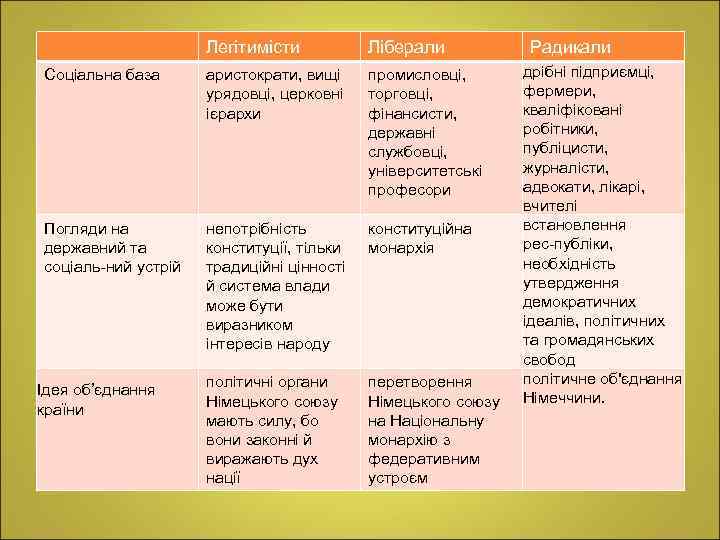 Легітимісти Ліберали Соціальна база аристократи, вищі урядовці, церковні ієрархи промисловці, торговці, фінансисти, державні службовці,