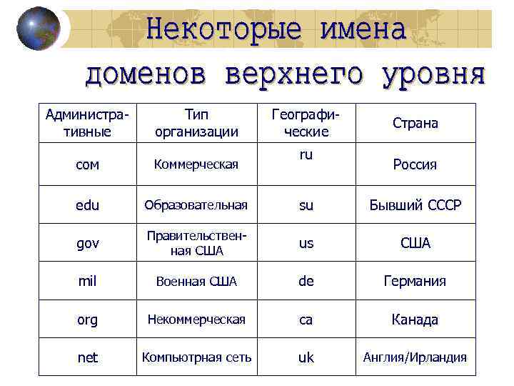 Административные Тип организации Географические ru Страна cом Коммерческая Россия edu Образовательная su Бывший СССР