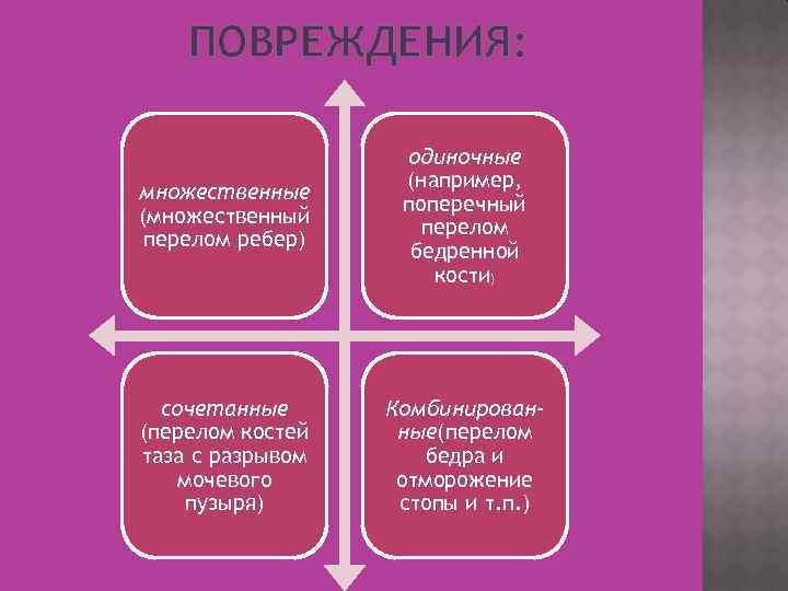 ПОВРЕЖДЕНИЯ: множественные (множественный перелом ребер) одиночные (например, поперечный перелом бедренной кости) сочетанные (перелом костей