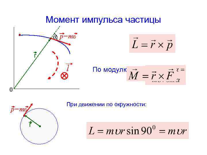 Изменение импульса частицы