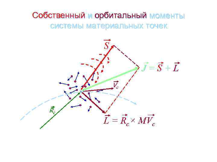 Собственный и орбитальный моменты системы материальных точек S J=S+L Vc Rc L = Rc×