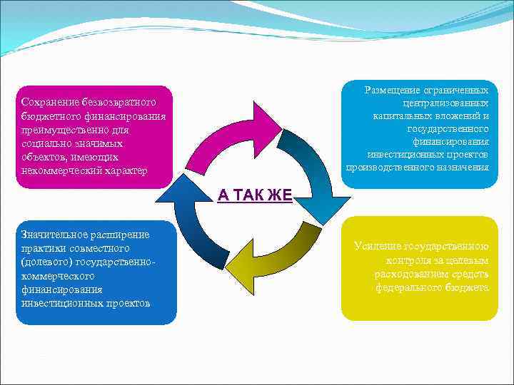Размещение ограниченных централизованных капитальных вложений и государственного финансирования инвестиционных проектов производственного назначения Сохранение безвозвратного
