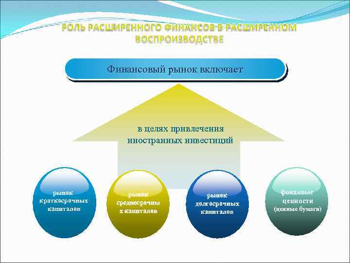 Финансовый рынок включает в целях привлечения иностранных инвестиций рынок краткосрочных капиталов рынок среднесрочны х