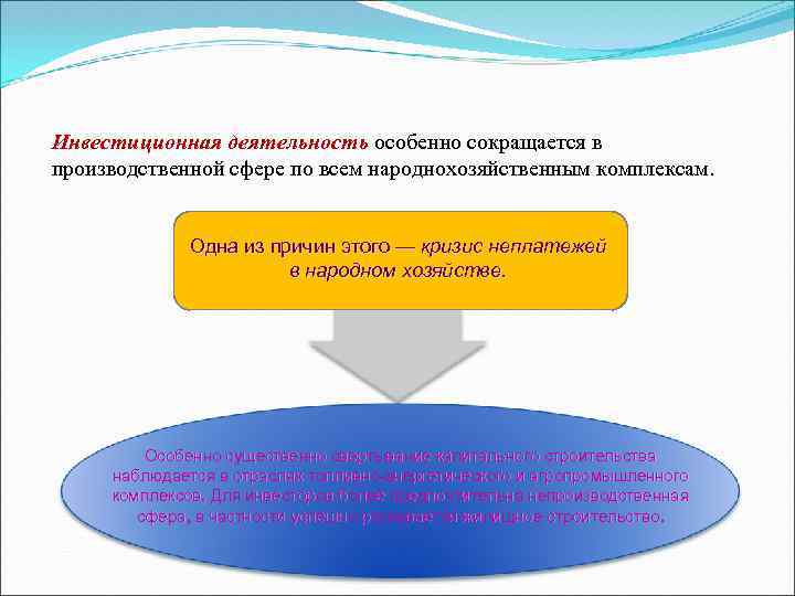 Инвестиционная деятельность особенно сокращается в производственной сфере по всем народнохозяйственным комплексам. Одна из причин
