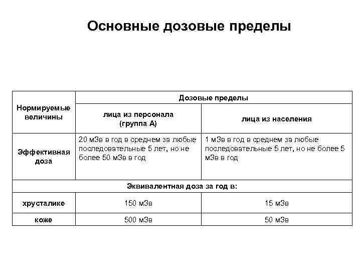 Основные дозовые пределы Дозовые пределы Нормируемые величины Эффективная доза лица из персонала (группа А)