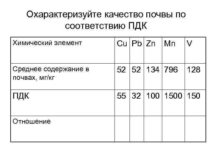 Охарактеризуйте качество почвы по соответствию ПДК Химический элемент Cu Pb Zn Среднее содержание в