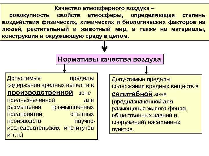 Качество атмосферного воздуха – совокупность свойств атмосферы, определяющая степень воздействия физических, химических и биологических