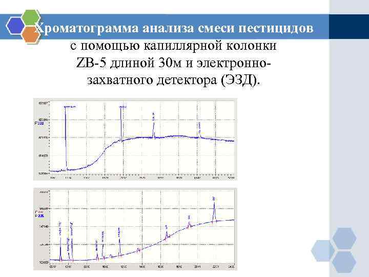 Хроматограмма анализа смеси пестицидов с помощью капиллярной колонки ZB-5 длиной 30 м и электроннозахватного