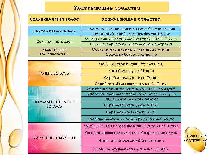 Ухаживающие средства Коллекции/Тип волос Ухаживающие средства Легкость без утяжеления Маска «Легкое питание» : легкость