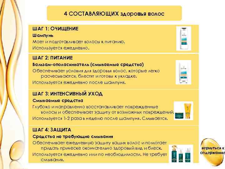 4 СОСТАВЛЯЮЩИХ здоровья волос 1 -2 -3 -4 steps to Healthy Looking Hair ШАГ