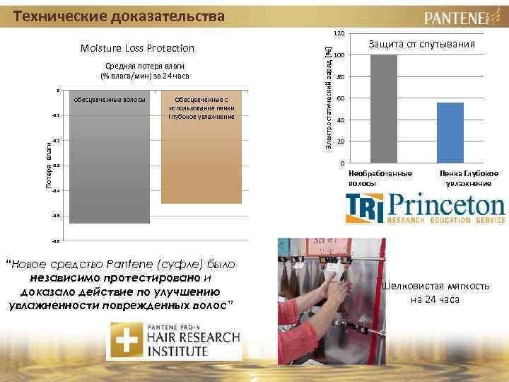 Технические доказательства Moisture Loss Protection Средняя потеря влаги (% влага/мин) за 24 часа 0