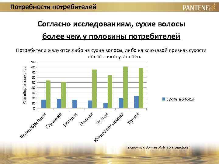 Потребности потребителей Согласно исследованиям, сухие волосы более чем у половины потребителей 90 80 70