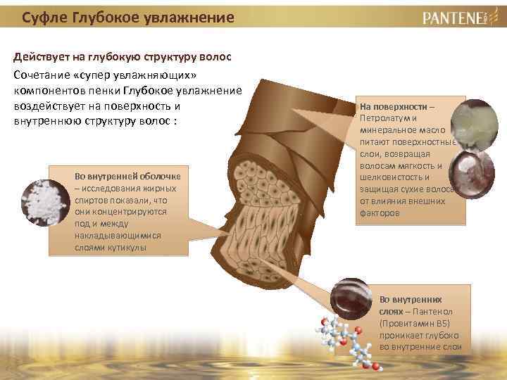 Суфле Глубокое увлажнение Действует на глубокую структуру волос Сочетание «супер увлажняющих» компонентов пенки Глубокое