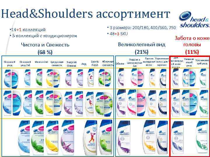 Head&Shoulders ассортимент • 3 размера: 200/180, 400/360, 750 • 48+3 SKU • 14+1 коллекций