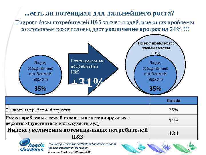 RESTRICTED . . . есть ли потенциал для дальнейшего роста? Прирост базы потребителей H&S