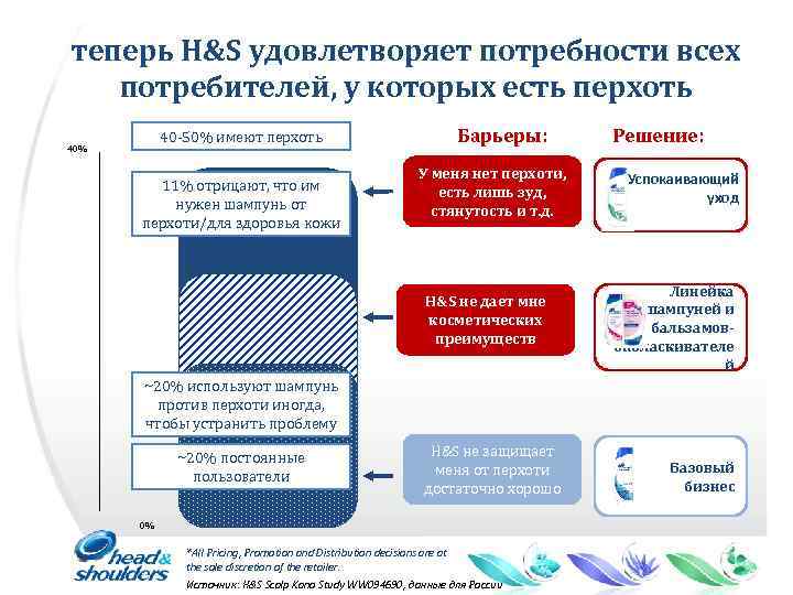 RESTRICTED теперь H&S удовлетворяет потребности всех потребителей, у которых есть перхоть 40 -50% имеют