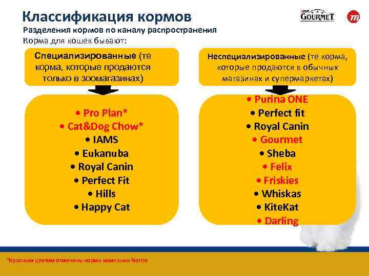 Классификация кормов Разделения кормов по каналу распространения Корма для кошек бывают: Специализированные (те корма,