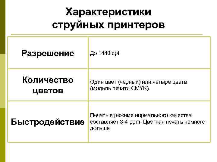 Характеристики струйных принтеров Разрешение До 1440 dpi Количество цветов Один цвет (чёрный) или четыре