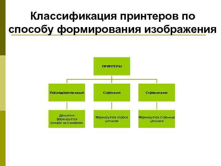 Классификация принтеров по способу формирования изображения ПРИНТЕРЫ Последовательные Строчные Страничные Документ формируется символ за