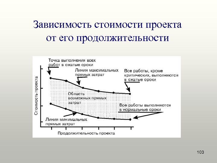 Зависимость стоимости проекта от его продолжительности 103 